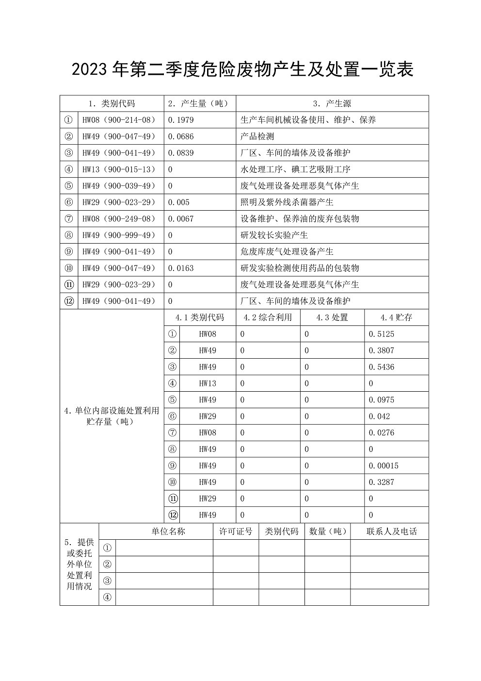 2023年危险废物产生及处置一览表