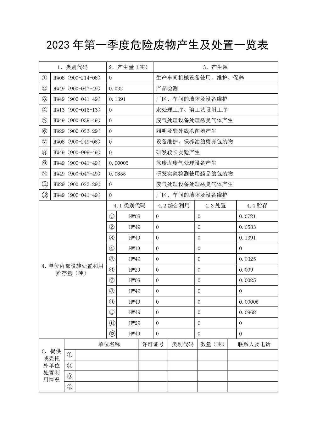 2023年危险废物产生及处置一览表